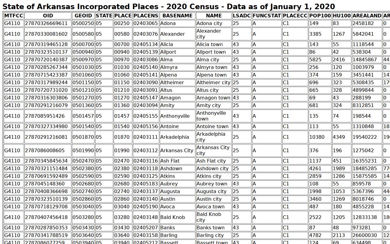 Drew County municipal warrant cities in official Census records